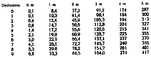  Kėdainių debitų tabelė (m3/sec)