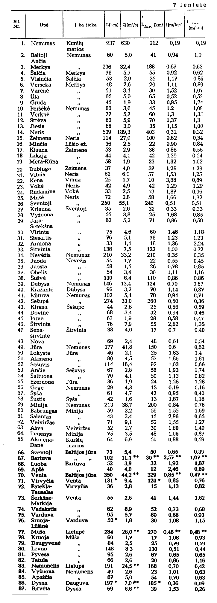 7 lentelė 7 lentelė