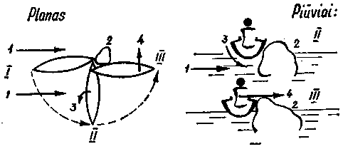 Baidarės sukimas kai ją sustabdo kliūtis